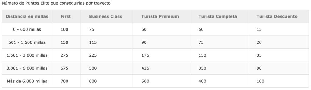 puntos elite iberia plus
